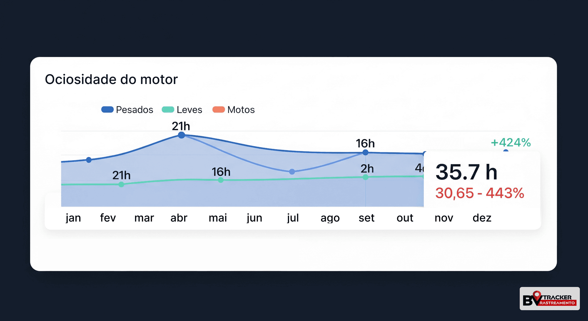 Monitoramento da Ociosidade do Motor